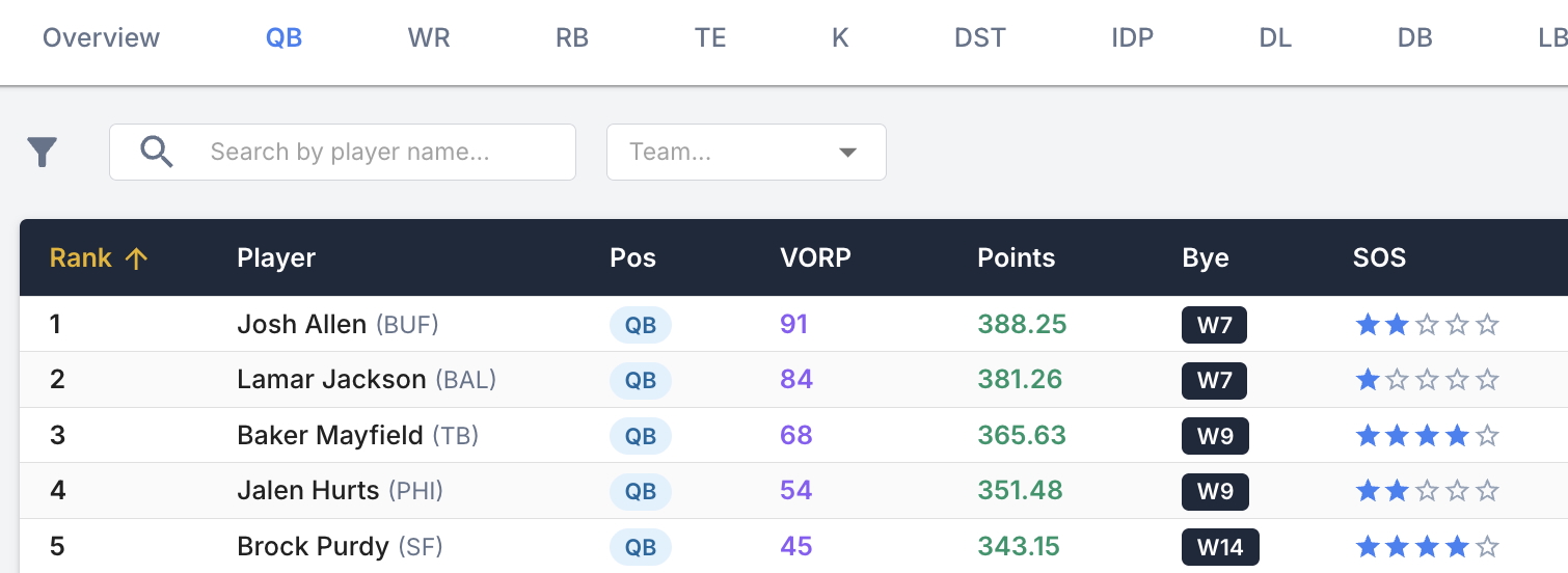 Season VORP Projections