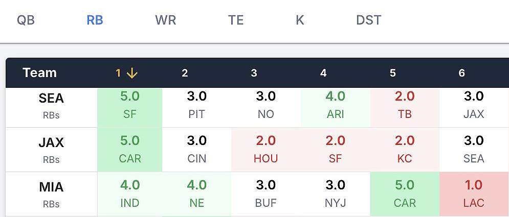 Weekly SOS Projections
